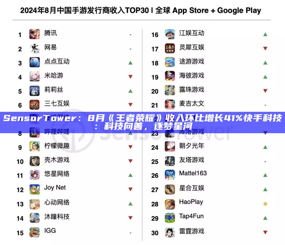 Sensor Tower：8 月《王者荣耀》收入环比增长 41%快手科技：科技向善，逐梦星河