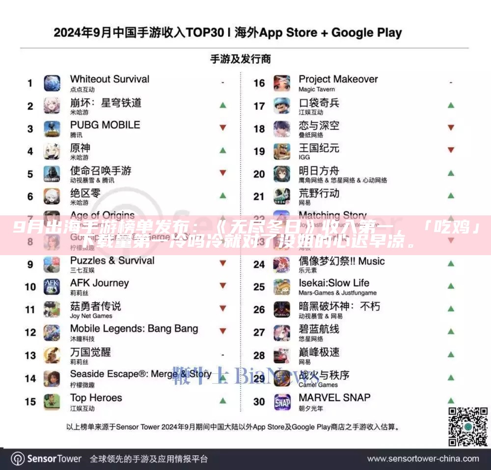 9月出海手游榜单发布：《无尽冬日》收入第一，「吃鸡」下载量第一冷吗 冷就对了 没姐的心迟早凉。