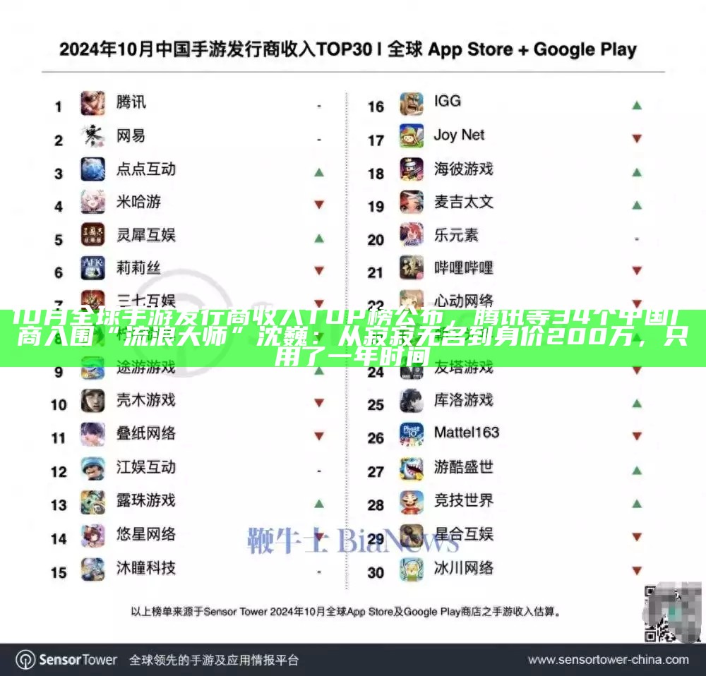 10月全球手游发行商收入TOP榜公布，腾讯等34个中国厂商入围“流浪大师”沈巍：从寂寂无名到身价200万，只用了一年时间