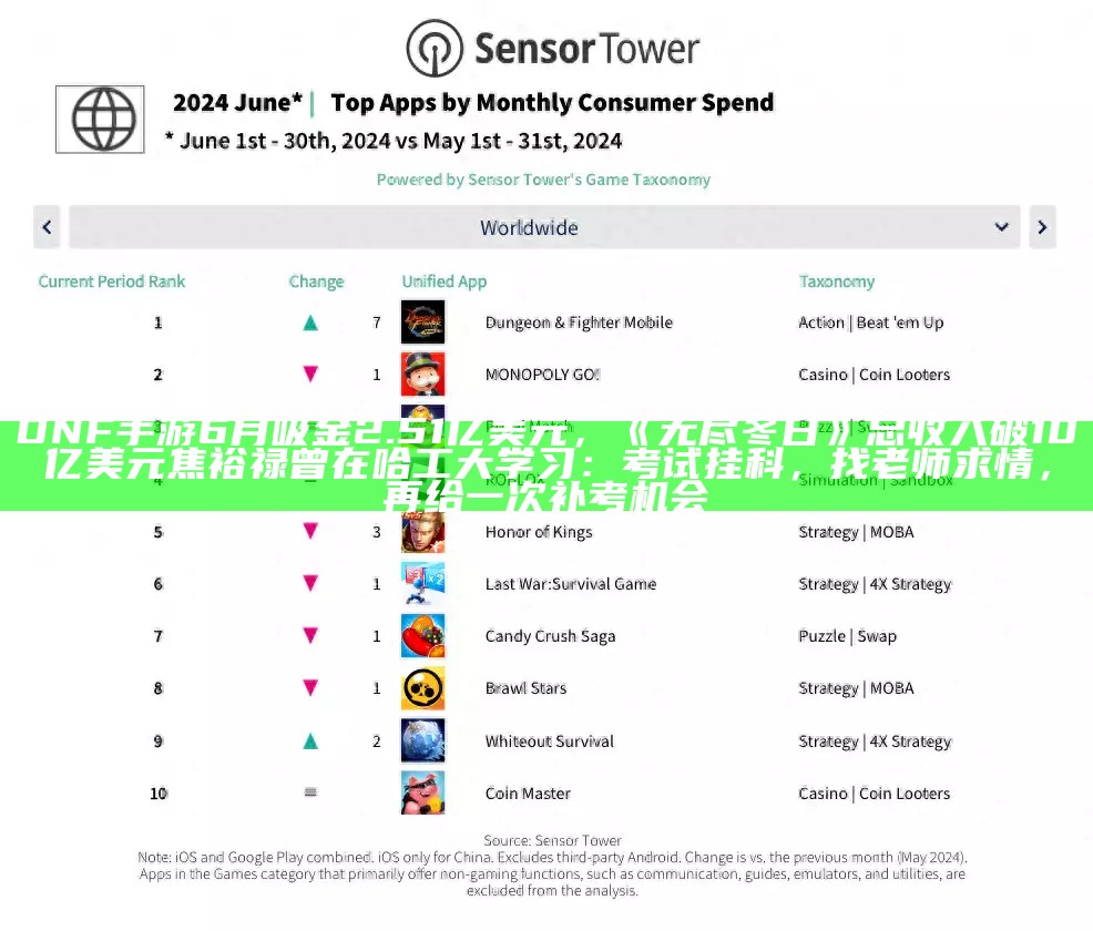 DNF手游6月吸金2.51亿美元，《无尽冬日》总收入破10亿美元焦裕禄曾在哈工大学习：考试挂科，找老师求情，再给一次补考机会