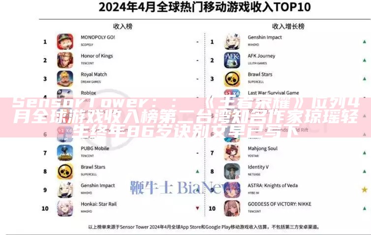Sensor Tower：：​《王者荣耀》位列4月全球游戏收入榜第二台湾知名作家琼瑶轻生终年86岁 诀别文早已写下