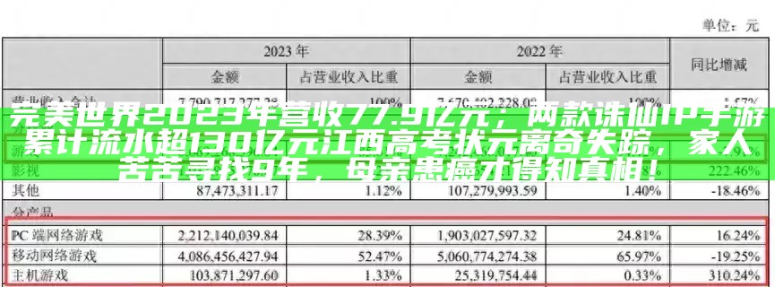 完美世界2023年营收77.9亿元；两款诛仙IP手游累计流水超130亿元江西高考状元离奇失踪，家人苦苦寻找9年，母亲患癌才得知真相！