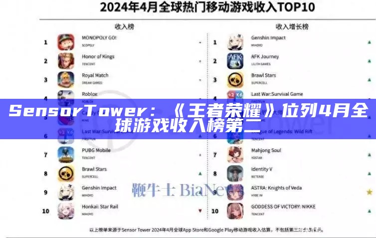 Sensor Tower：《王者荣耀》位列4月全球游戏收入榜第二