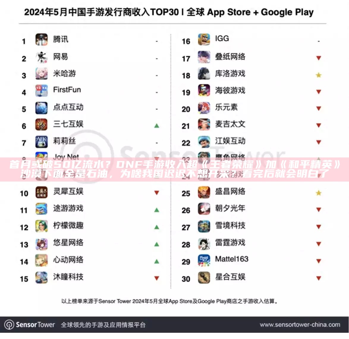 首月或破50亿流水？DNF手游收入超《王者荣耀》加《和平精英》沙漠下面全是石油，为啥我国迟迟不想开采？看完后就会明白了