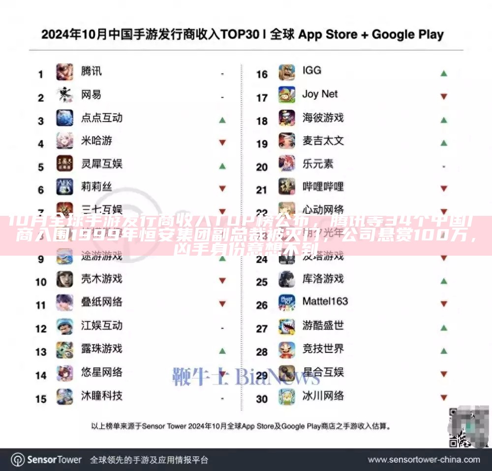 10月全球手游发行商收入TOP榜公布，腾讯等34个中国厂商入围1999年恒安集团副总裁被灭门，公司悬赏100万，凶手身份意想不到