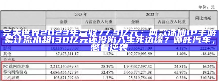 完美世界2023年营收77.9亿元；两款诛仙IP手游累计流水超130亿元我跟转业的丈夫回他老家