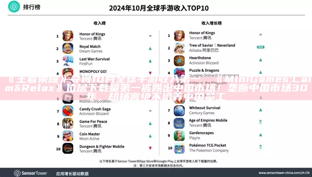 《王者荣耀》夺得10月全球手游收入第一，《Mini Games: Calm & Relax》位居下载量第一被踢出中国市场！垄断中国市场30年，却扬言绝不培养中国员工
