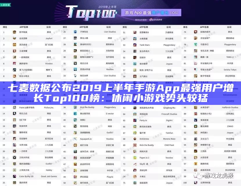 七麦数据公布2019上半年手游App最强用户增长Top100榜：休闲小游戏势头较猛