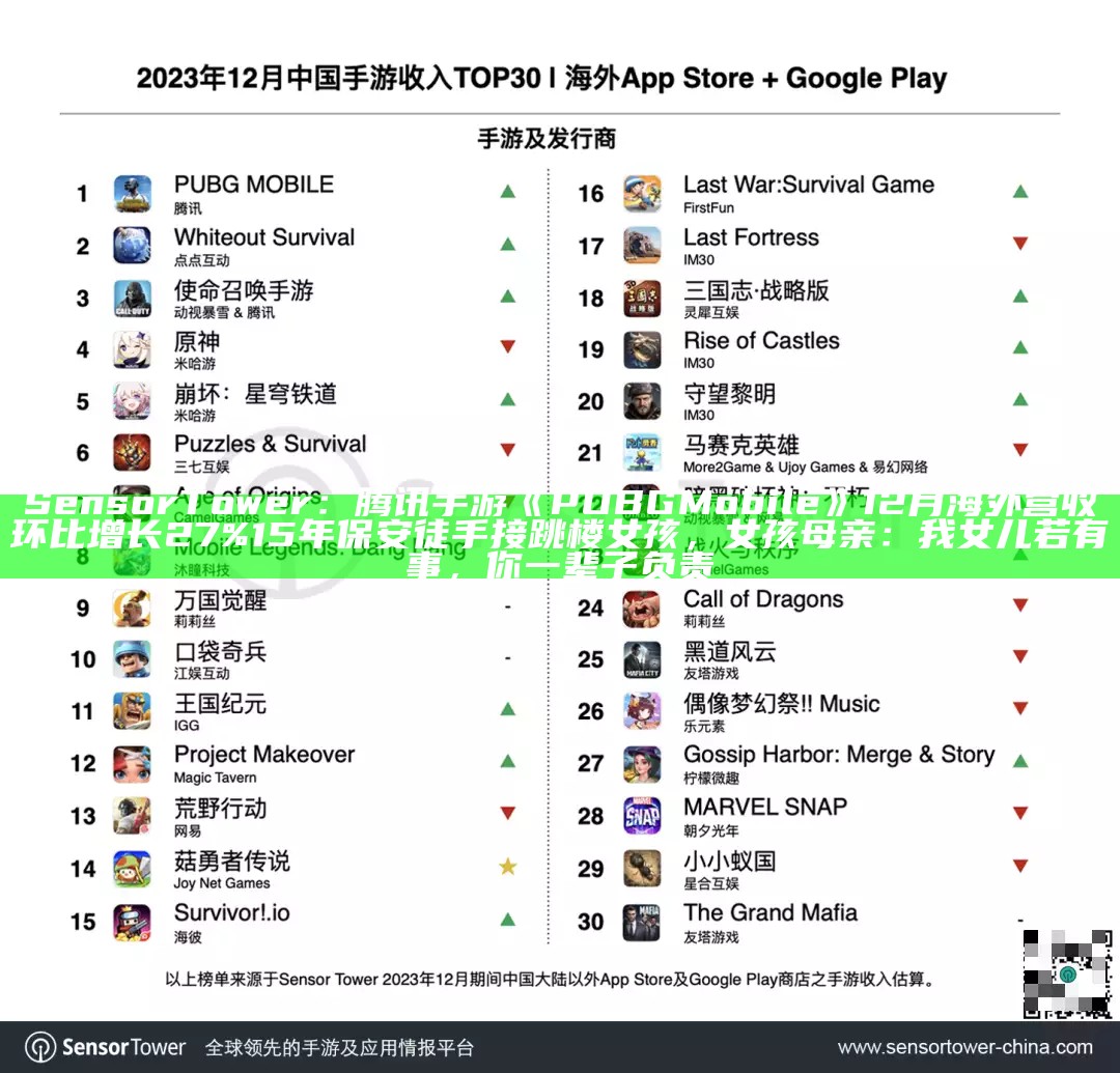 Sensor Tower：腾讯手游《PUBG Mobile》12月海外营收环比增长27%15年保安徒手接跳楼女孩，女孩母亲：我女儿若有事，你一辈子负责