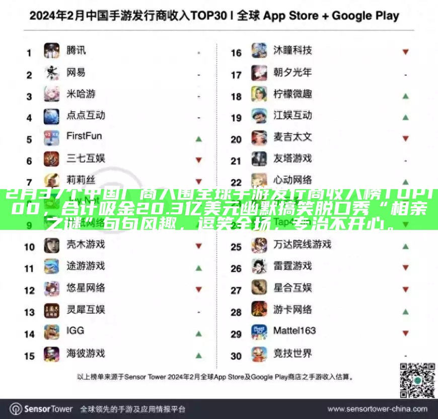 2月37个中国厂商入围全球手游发行商收入榜TOP100，合计吸金20.3亿美元幽默搞笑脱口秀“相亲之谜”句句风趣，逗笑全场，专治不开心。