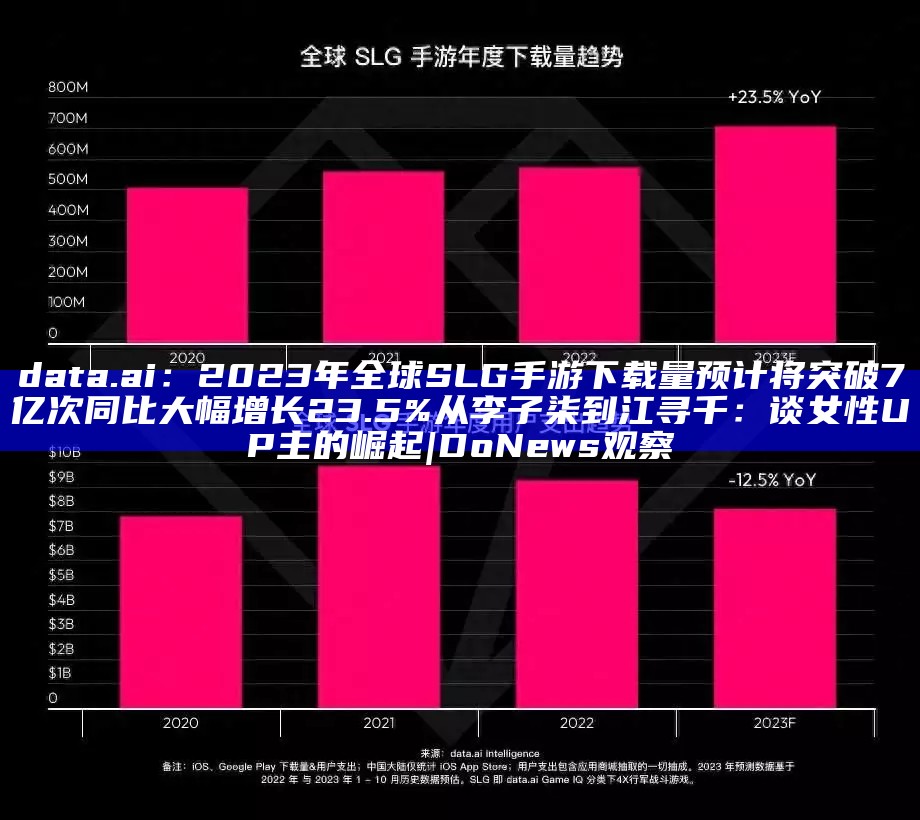 data.ai：2023年全球SLG手游下载量预计将突破7亿次 同比大幅增长23.5%从李子柒到江寻千：谈女性UP主的崛起 | DoNews观察