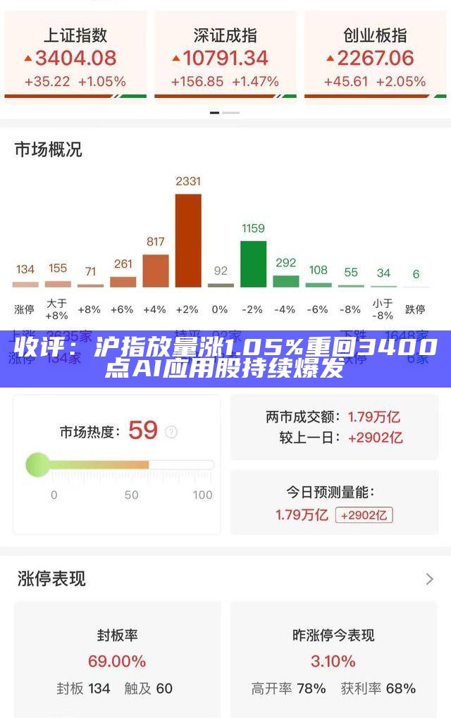 收评：沪指放量涨1.05%重回3400点 AI应用股持续爆发