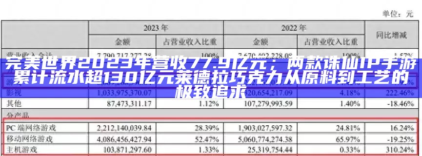 完美世界2023年营收77.9亿元；两款诛仙IP手游累计流水超130亿元莱德拉巧克力从原料到工艺的极致追求