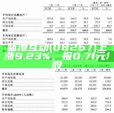 蓝港互动(08267)上涨9.23%，报0.71元/股