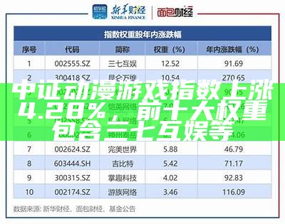 中证动漫游戏指数上涨4.28%，前十大权重包含三七互娱等